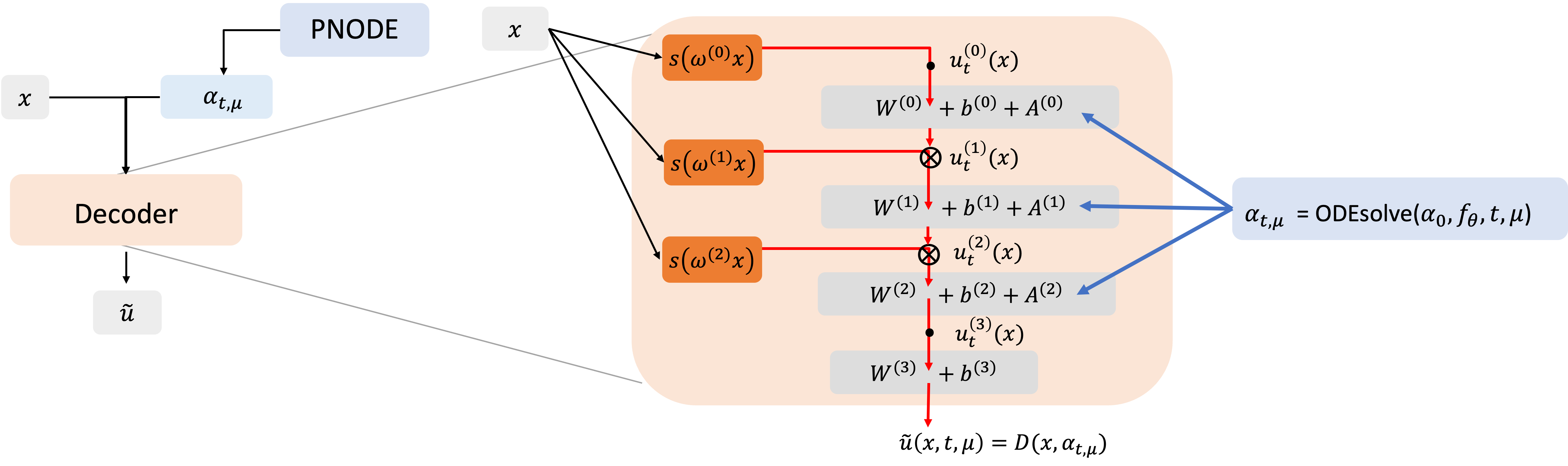 CNF-ROM framework