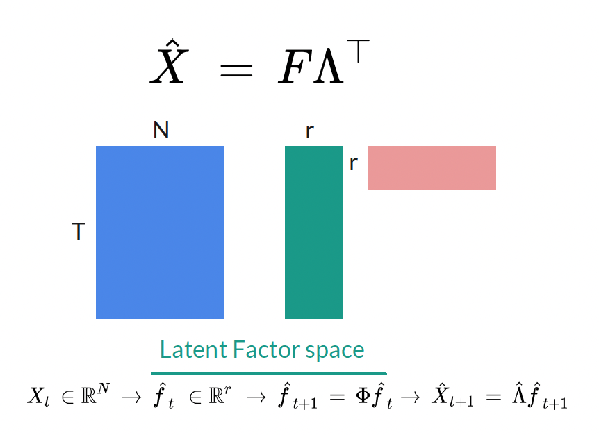 DFM framework